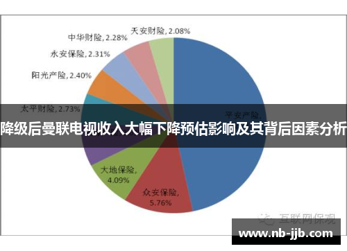 降级后曼联电视收入大幅下降预估影响及其背后因素分析