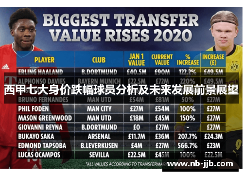 西甲七大身价跌幅球员分析及未来发展前景展望